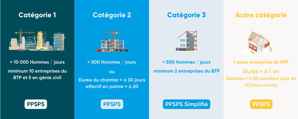 catégories chantiers ppsps