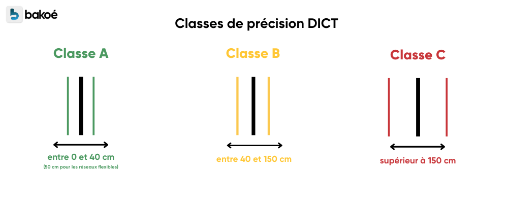 Description des différentes classes de précision de DICT