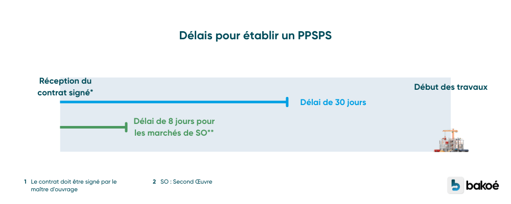 Schéma de description des délais pour PPSPS