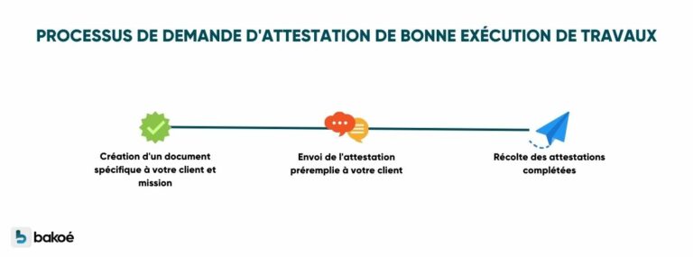 Attestation bonne exécution : définition et obtention
